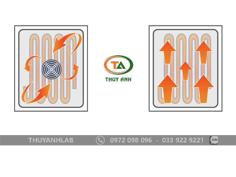 Tủ sấy phòng thí nghiệm là gì? Phân loại, ứng dụng