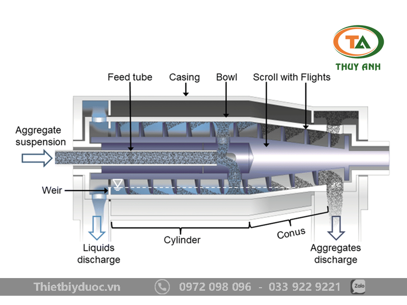 Máy ly tâm bình gạn (Decanter Centrifuge)