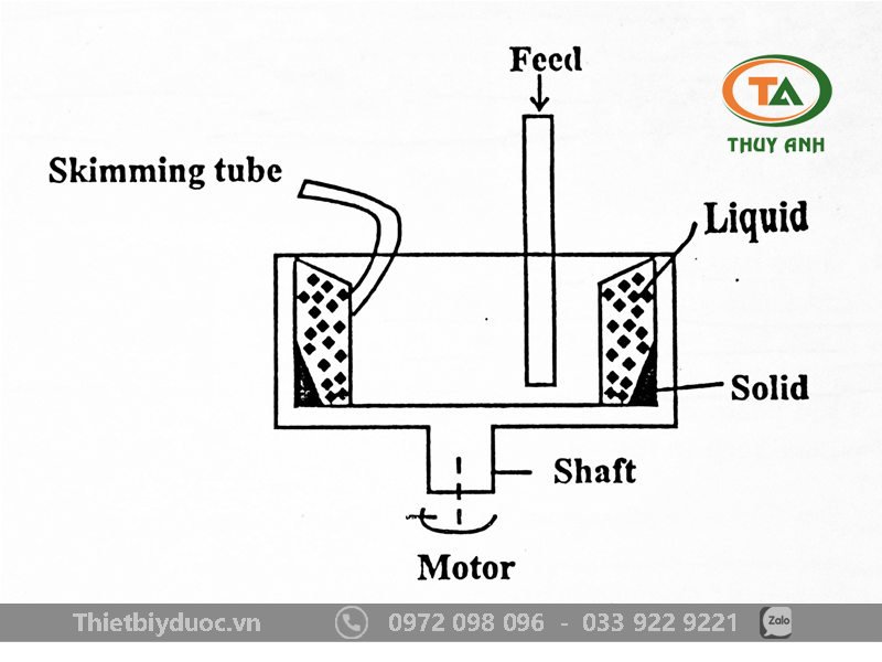 Máy ly tâm dạng giỏ (Basket Centrifuge)