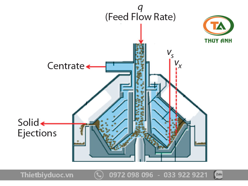 Máy ly tâm liên tục (Continuous Centrifuge) - Các loại máy ly tâm